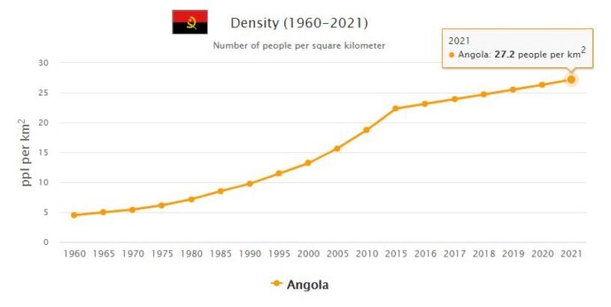 Angola Population Density