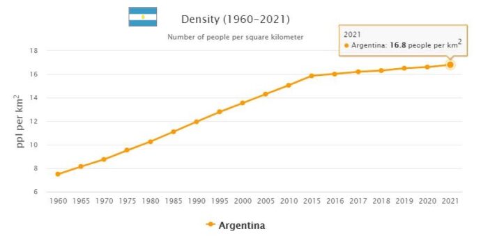 Argentina Population Density