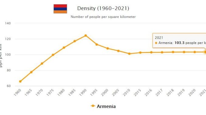 Armenia Population Density