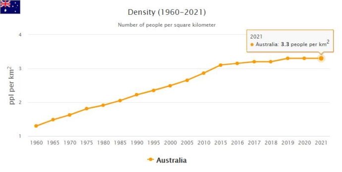 Australia Population Density