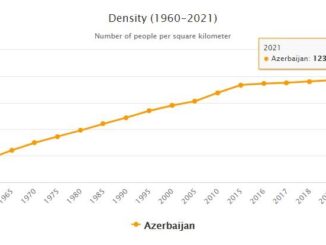 Azerbaijan Population Density