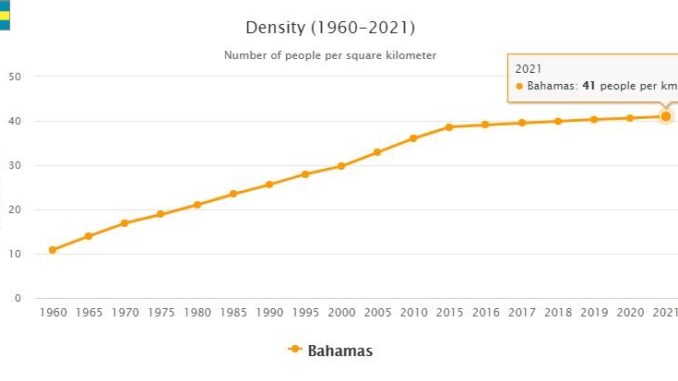 Bahamas Population Density
