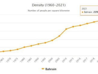 Bahrain Population Density