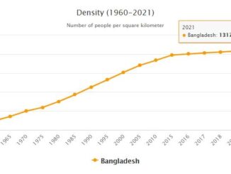 Bangladesh Population Density