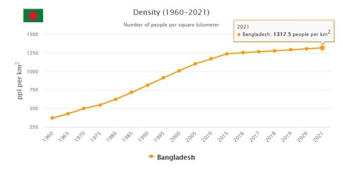 Bangladesh Population Density
