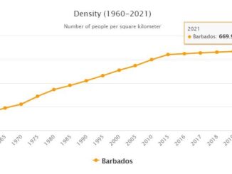 Barbados Population Density