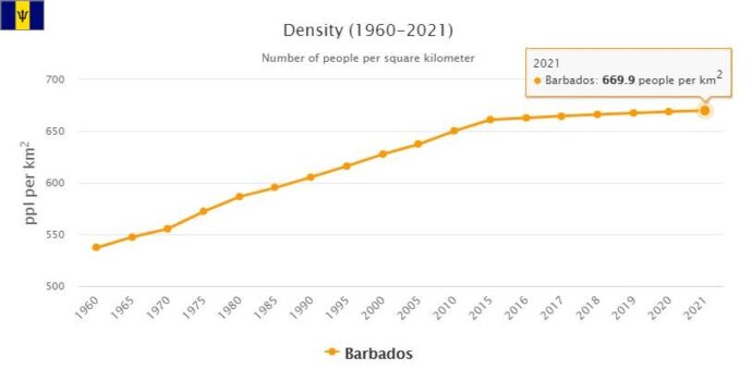 Barbados Population Density
