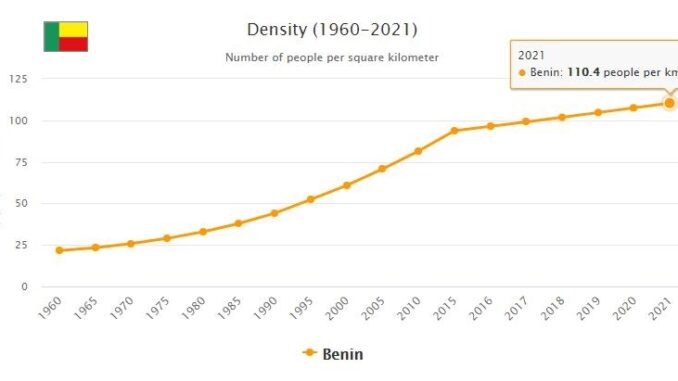 Benin Population Density