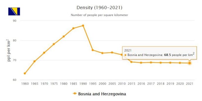Bosnia and Herzegovina Population Density