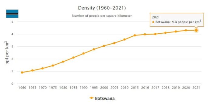 Botswana Population Density