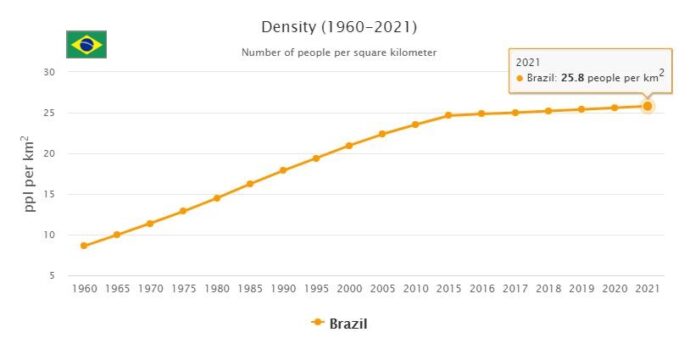 Brazil Population Density