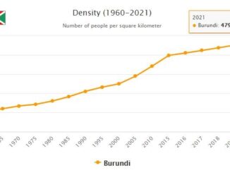 Burundi Population Density