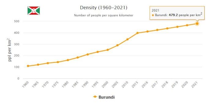 Burundi Population Density