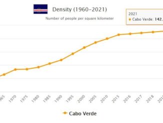 Cabo Verde Population Density
