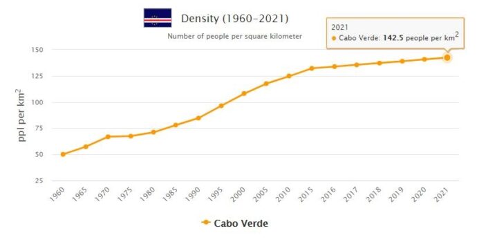 Cabo Verde Population Density