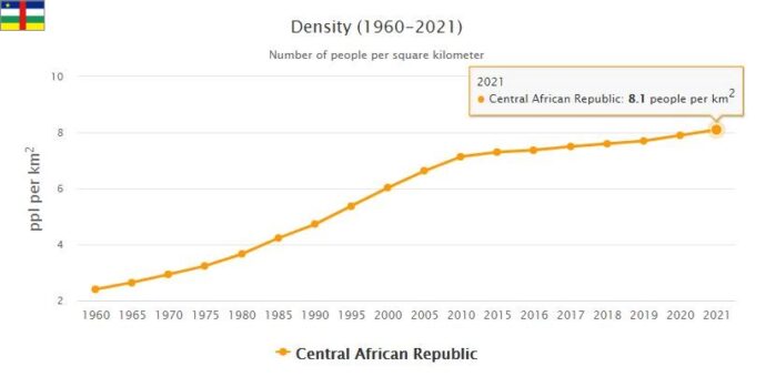 Central African Republic Population Density