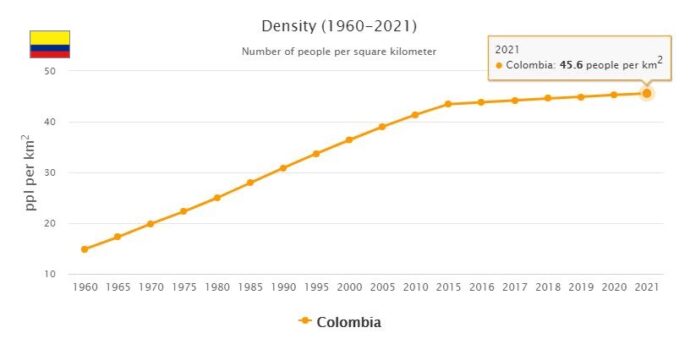 Colombia Population Density