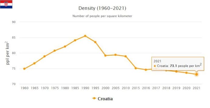 Croatia Population Density