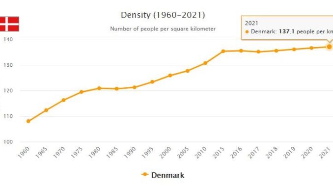 Denmark Population Density