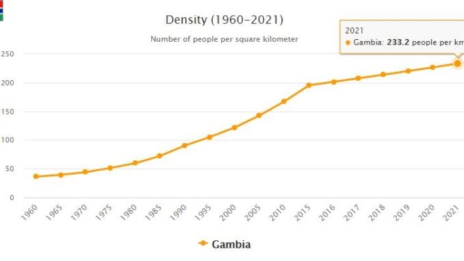 Gambia Population Density