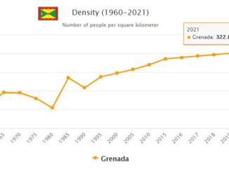Grenada Population Density