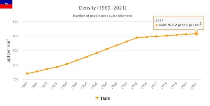 Haiti Population Density