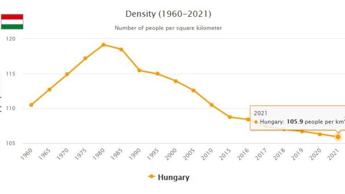 Hungary Population Density