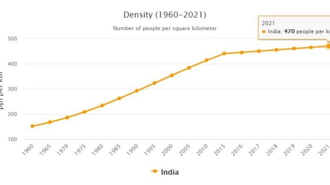 India Population Density