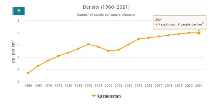Kazakhstan Population Density
