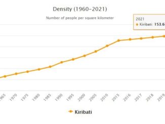 Kiribati Population Density