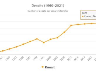 Kuwait Population Density