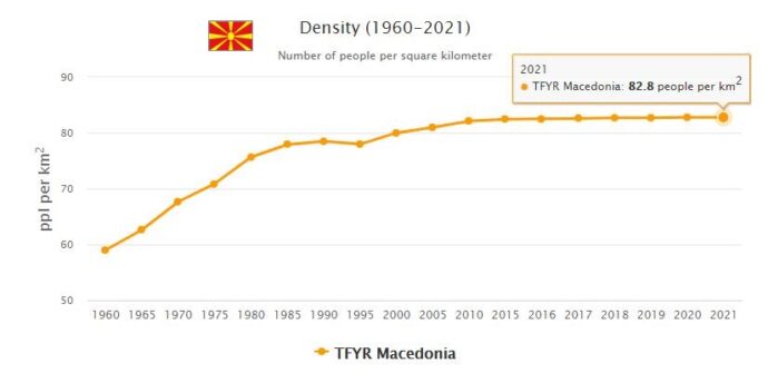 Macedonia Population Density