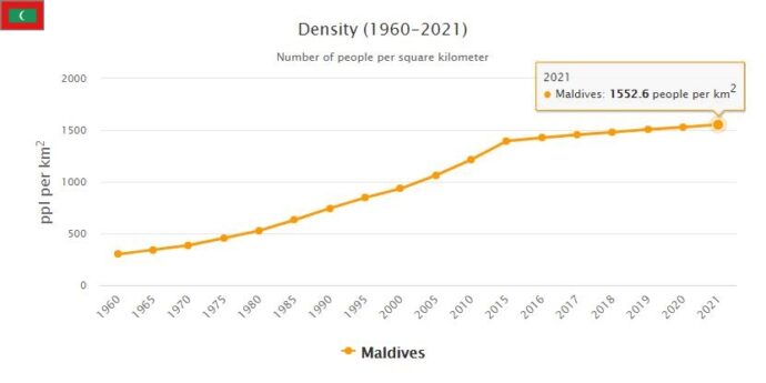 Maldives Population Density