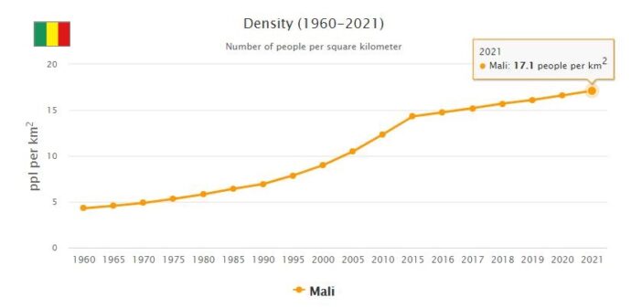 Mali Population Density