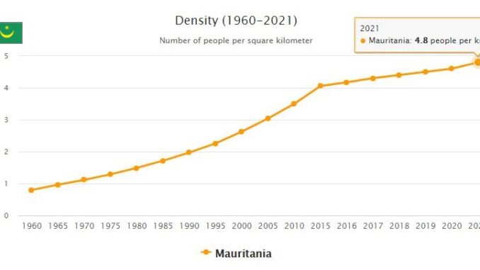 Mauritania Population Density