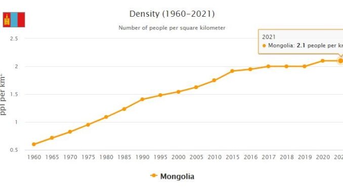 Mongolia Population Density