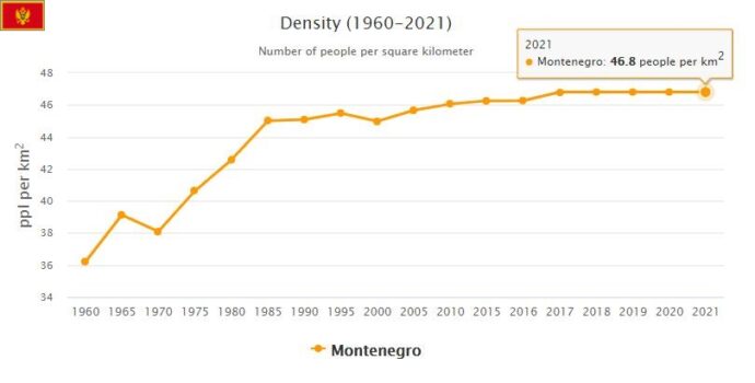 Montenegro Population Density