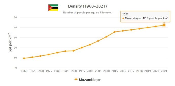 Mozambique Population Density