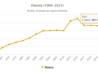 Nauru Population Density