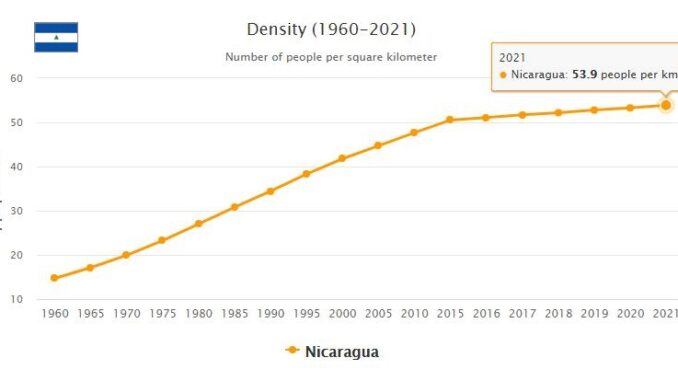 Nicaragua Population Density