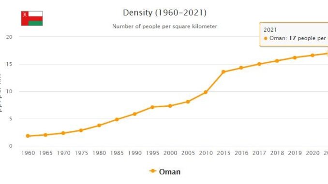 Oman Population Density