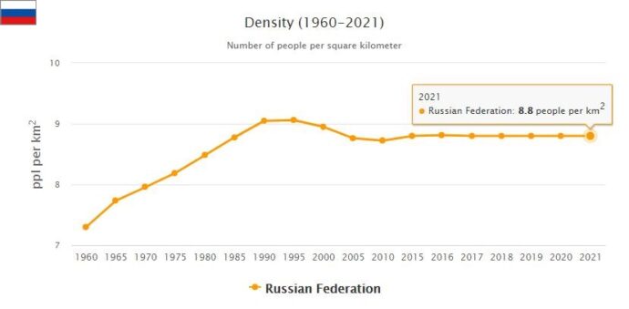 Russia Population Density