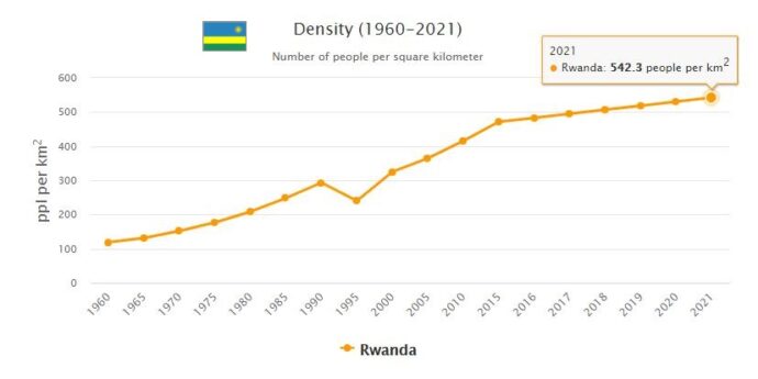 Rwanda Population Density