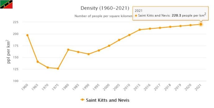 Saint Kitts and Nevis Population Density