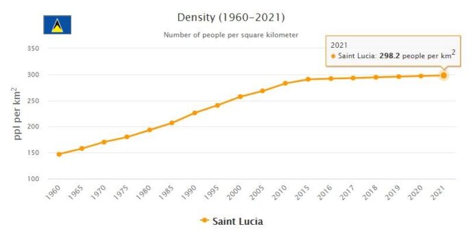 Saint Lucia Population Density