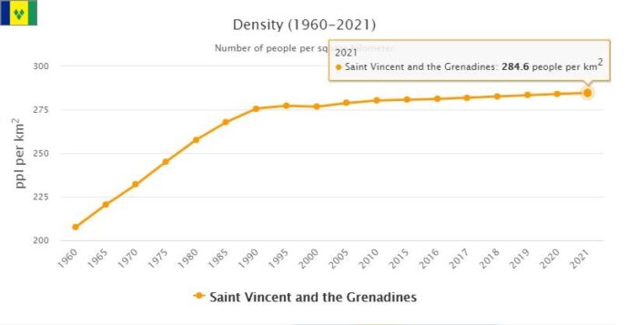 Saint Vincent and the Grenadines Population Density