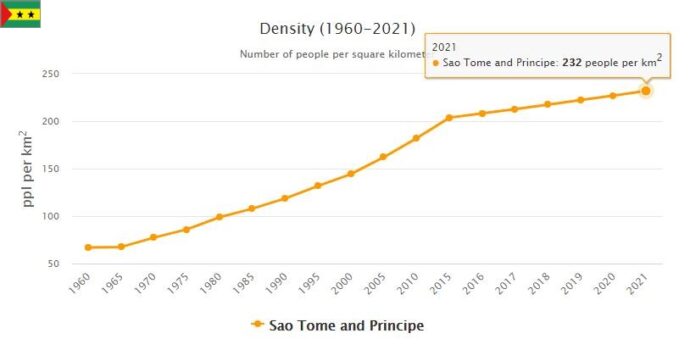 Sao Tome and Principe Population Density