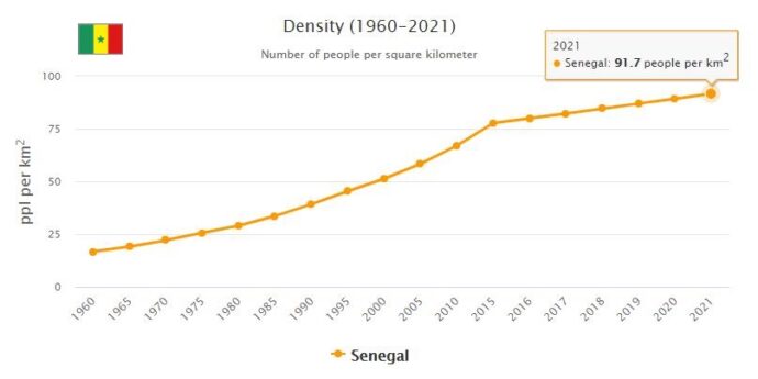 Senegal Population Density