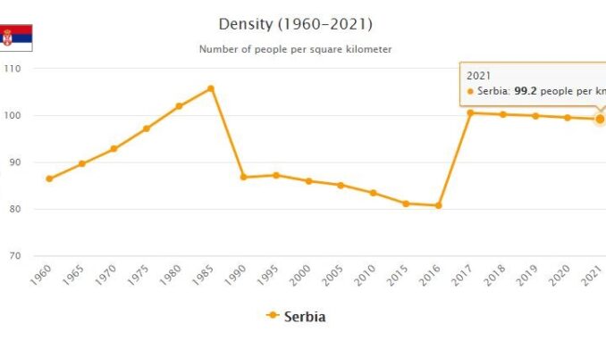Serbia Population Density