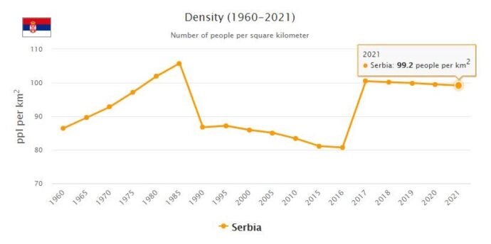 Serbia Population Density